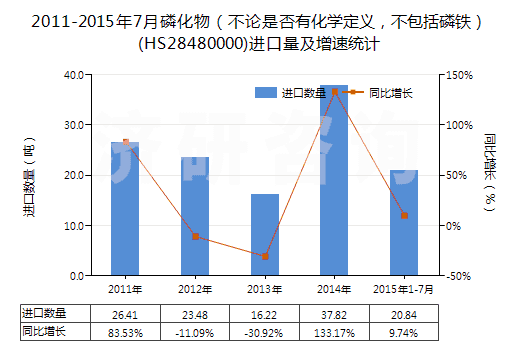 2011-2015年7月磷化物（不論是否有化學(xué)定義，不包括磷鐵）(HS28480000)進(jìn)口量及增速統(tǒng)計(jì)